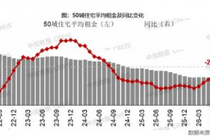2026年9月一线城市住宅租金结束连续6个月的环比上涨