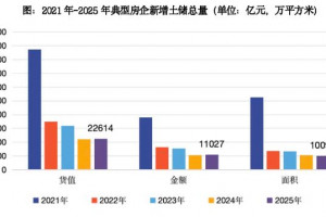 典型企业全年拿地货值、金额同比增2%和3%