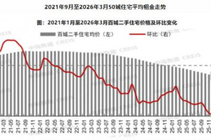 2026年3月百城二手住宅均价环比下跌0.34%