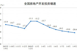 2026年1—9月全国房地产开发投资同比下降20.6%