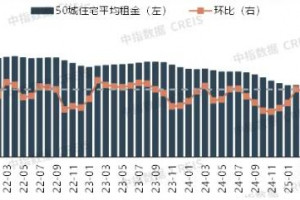 2025年11月50城住宅平均租金环比跌幅继续扩大