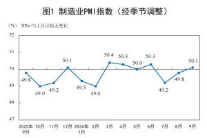 2026年9月制造业采购经理指数50.1%,环比上升0.3个百分点