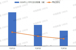 2026年上半年房企交付规模普降
