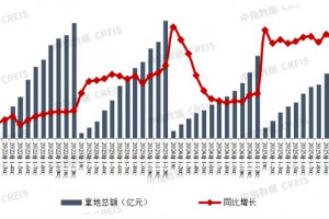2025年1-11月重点房企拿地总额同比增长14.1%