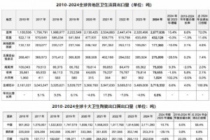 全球卫生陶瓷贸易量达372万吨，中国贡献近六成增量