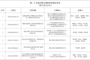 东鹏、新明珠、马可波罗、力泰陶机等6家陶卫相关企业荣获中国专利优秀奖