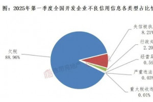 2025年一季度房企不良信用信息数量同环比减少近三成