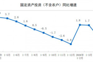2026年1—4月份制造业投资增长1.2%
