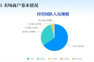 建材家居卖场进入“小户时代”:超6成商户仅1-3人运营