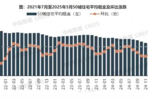 2025年5月长租公寓开业房源微增，重点城市租金延续淡季下跌态势