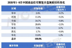 2026年1-8月精装市场普通坐便器配置率同比下降15.5%