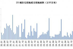 25城住宅用地“量稳价升”