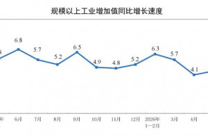 2026年5月制造业工业增加值增长4.4%