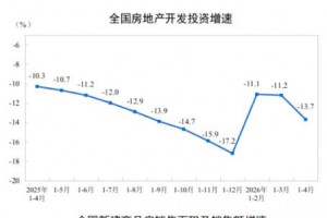 2026年1—4月份新建商品房销售额同比下降14.6%