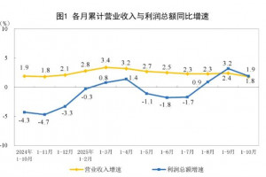 2025年1-10月制造业利润总额增长7.7%