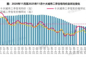 重点城市二手房市场“以价换量”：11月成交环比回升，价格同环比齐跌
