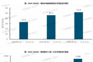 2026年4月二手房成交转增，五一新房成交增12.5%