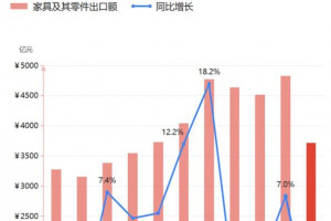 2025年前10月我国家具出口同比-4.7%,对美出口-14.2%