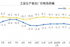 2025年4月份PPI同比下降2.7%，CPI同比下降0.1%
