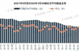 2026年一季度50城住宅平均租金累计下跌0.47%，3月租金环比止跌企稳