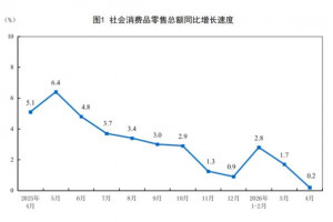 2026年4月建材类零售总额下降13.8%