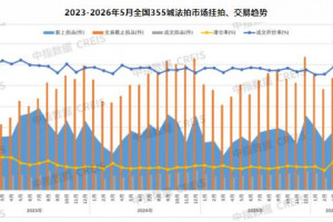 2026年1-5月法拍成交折价率73.2%，住宅成交占比超五成