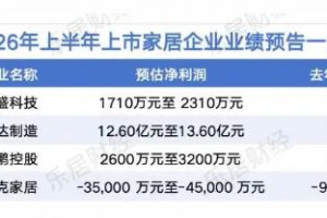 家居行业上2026年半年业绩相继出炉，超半预亏
