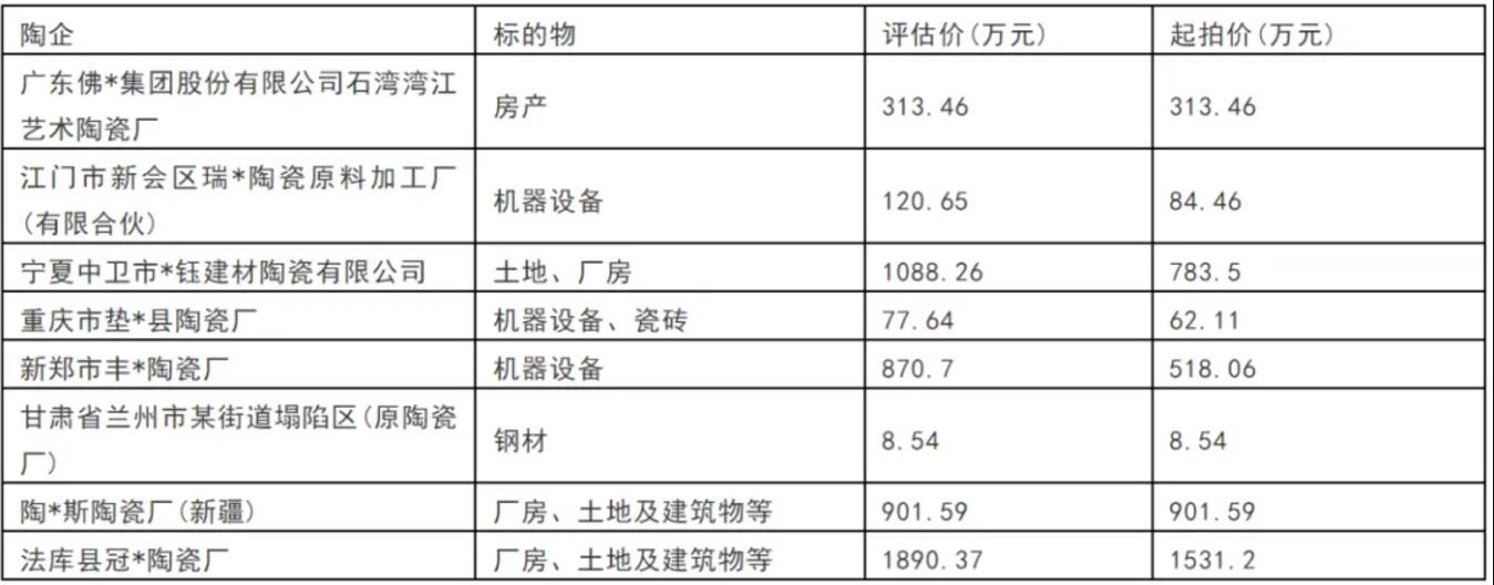 又有8家陶瓷厂被拍卖，起拍价合计超4200万元