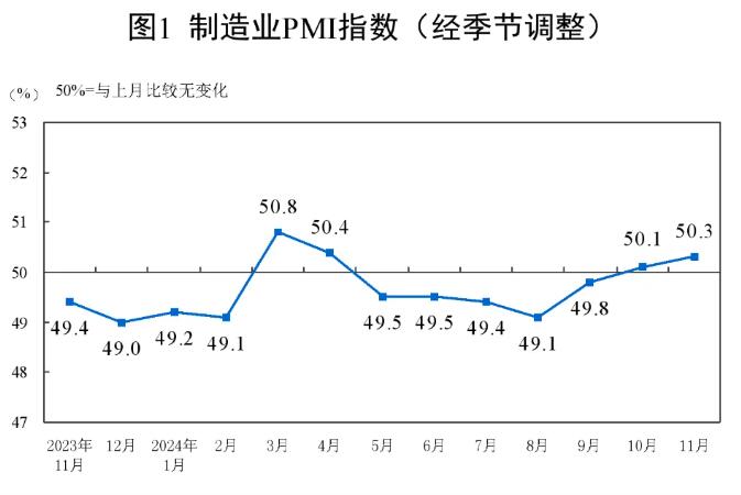 2024年11月中国制造业采购经理指数为50.3%