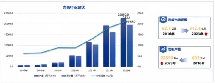岩板产量7年激增35倍，市场规模增超240%