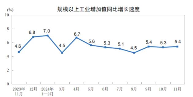 2024年11月制造业增加值同比增长6.0%