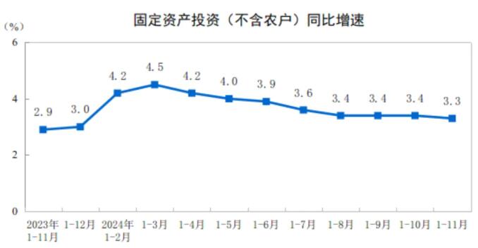 2024年1—11月制造业投资同比增长9.3%