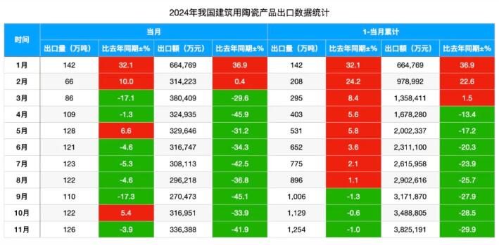 2024年11月我国建筑陶瓷出口额降超4成