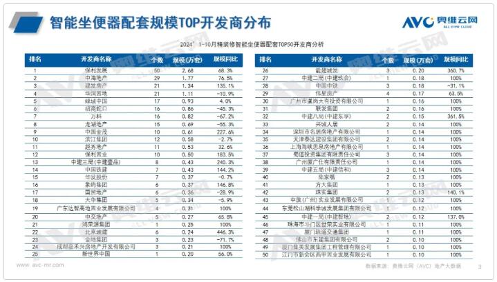 精装市场卫浴配套TOP3房企洗牌，保利发展增速显著