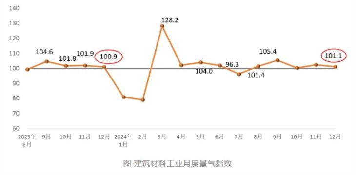2024年12月建筑材料工业景气指数为101.1点，回落1.3点