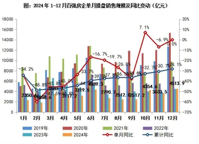 2024年12月百强房企实现销售操盘金额环比增长24.2%  2024年12月，TOP100房企实现销售操盘金额4513.9亿元， ...