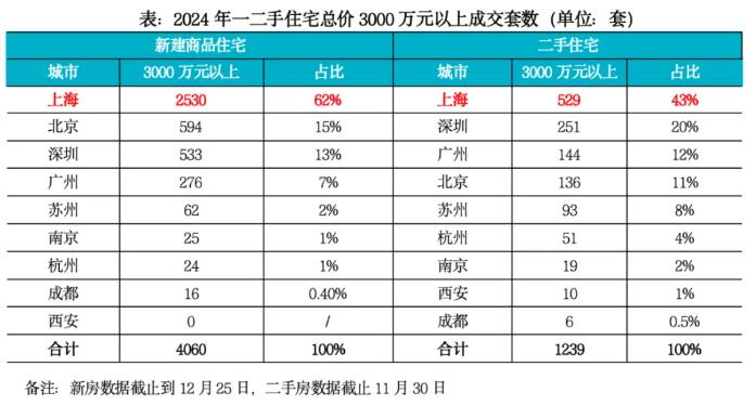 2024年一二手房总需求微降8%，预测2025年整体住房成交微跌5%  从总量数据来看，2024年楼市一二手房需求持稳 ...