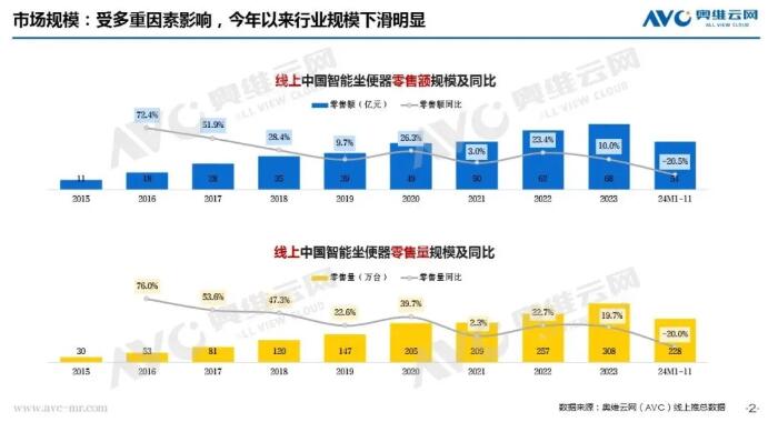 预测2024年智能坐便器线上零售额56.8亿元，同比下滑17.0%  据奥维云网线上推总数据显示，2024年1-11月智能 ...