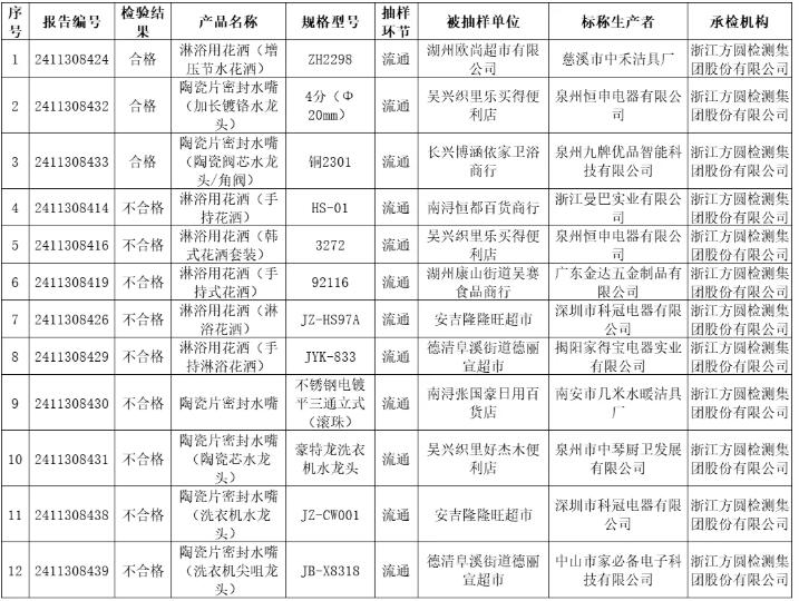 浙江省湖州市市场监管局：抽查发现5批次花洒和4批次水嘴不合格  近日，浙江省湖州市市场监督管理局公布2024 ...