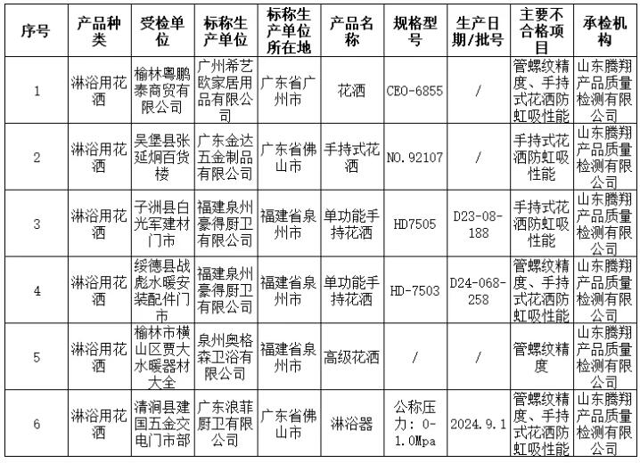 陕西省榆林市市场监管局：抽查发现6批次花洒不合格  据陕西省榆林市市场监督管理局网站消息，2024年8月份， ...