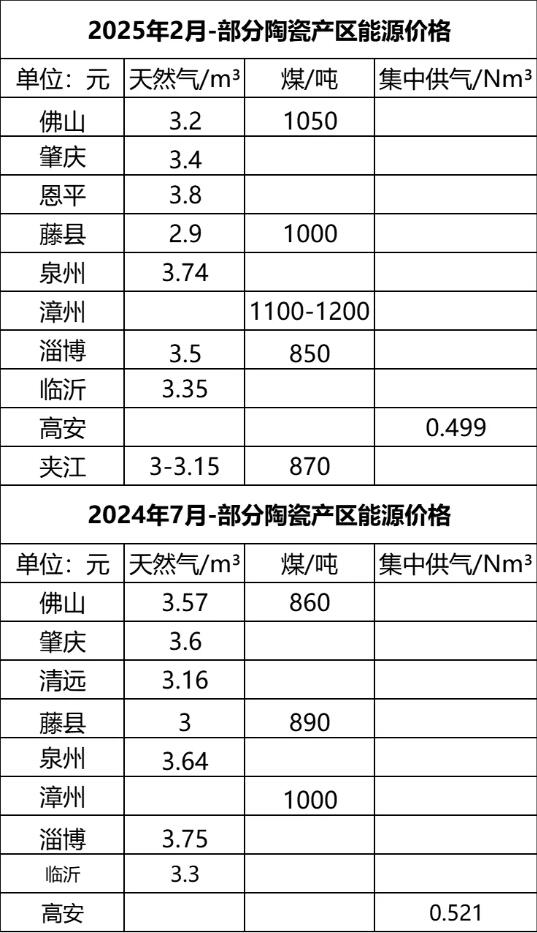 天然气最高3.74元/m³，能源成本对开窑率影响较小  陶城报统计了各主要陶瓷产区近期的能源价格，并与2024年 ...