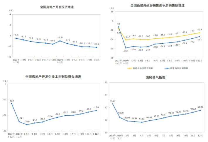 2024年新建商品房销售额96750亿元，下降17.1%
