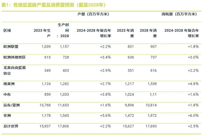 外媒预计全球瓷砖产量和需求将逐步恢复  据外媒报道，全球瓷砖产量预计将以年均2.2%的速度增长，从2023年的 ...