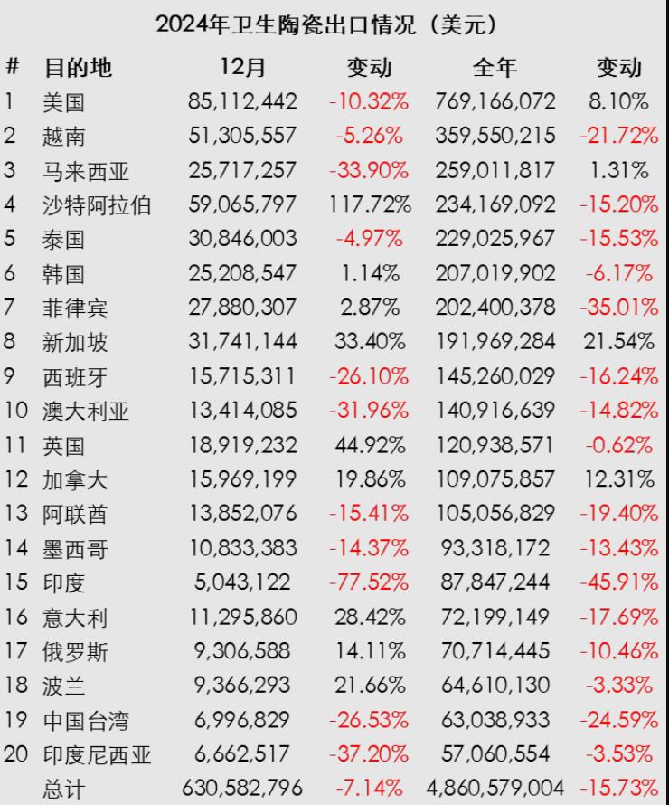 2024年我国卫生陶瓷出口48.6亿美元，同比下滑15%