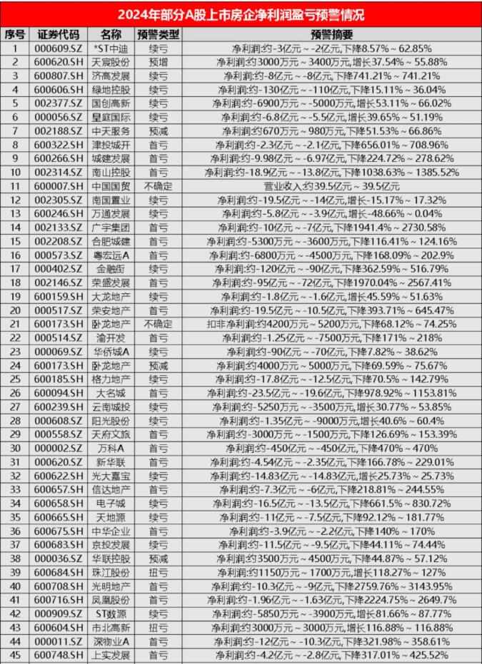 A股上市房企超7成亏损  据wind数据，截至2月20日，在A股房地产分类上市公司中，除保利发展已发布业绩快报外 ...