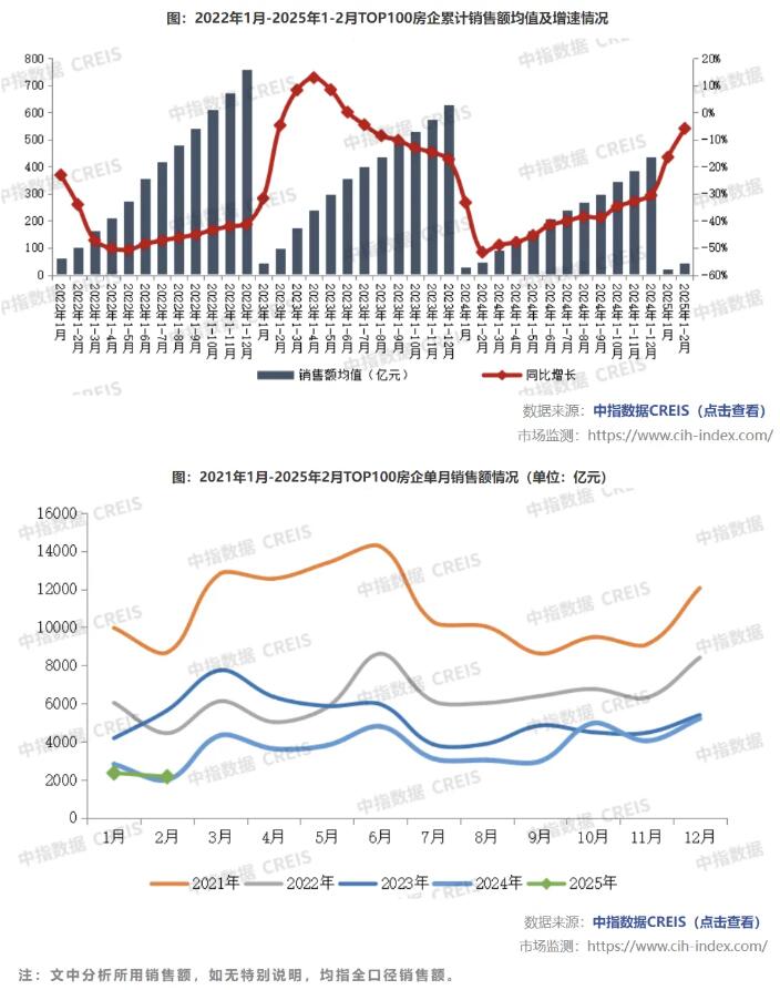 TOP100房企2月销售额同比增长17.3%