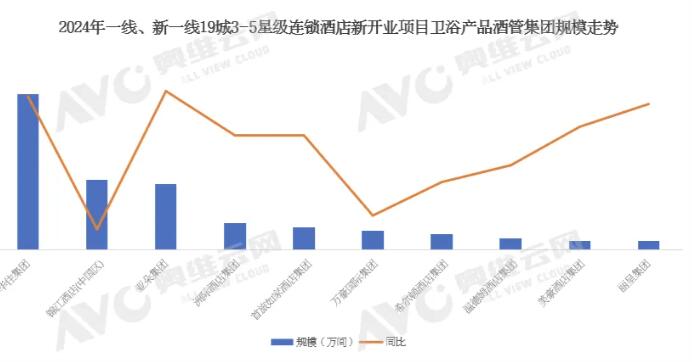 2024年卫浴酒店市场解读  根据奥维云网（AVC）监测数据，2024年一线、新一线19城3-5星级连锁酒店新开业项目 ...