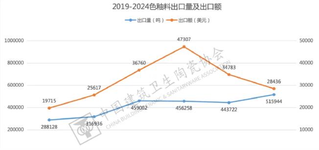 2024年我国色釉料出口量增价跌，进口量增近6成