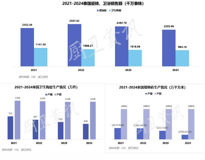 2024年泰国陶卫行业整体收入69亿元  2024年，消费需求疲软与成本压力成为泰国陶卫行业共性挑战。2024年，泰 ...