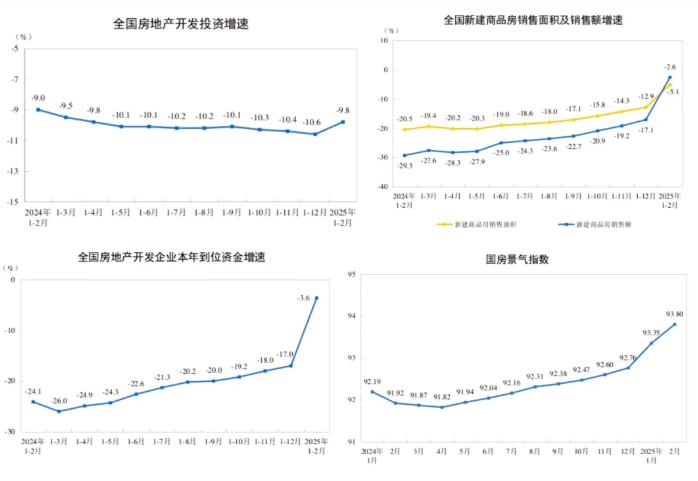 2025年1-2月新建商品房销售额降幅收窄14.5个百分点